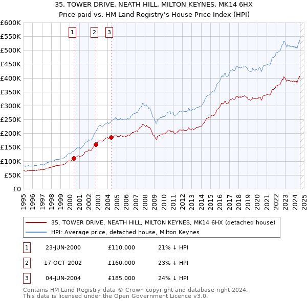 35, TOWER DRIVE, NEATH HILL, MILTON KEYNES, MK14 6HX: Price paid vs HM Land Registry's House Price Index