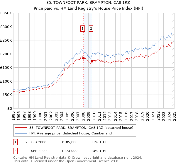 35, TOWNFOOT PARK, BRAMPTON, CA8 1RZ: Price paid vs HM Land Registry's House Price Index