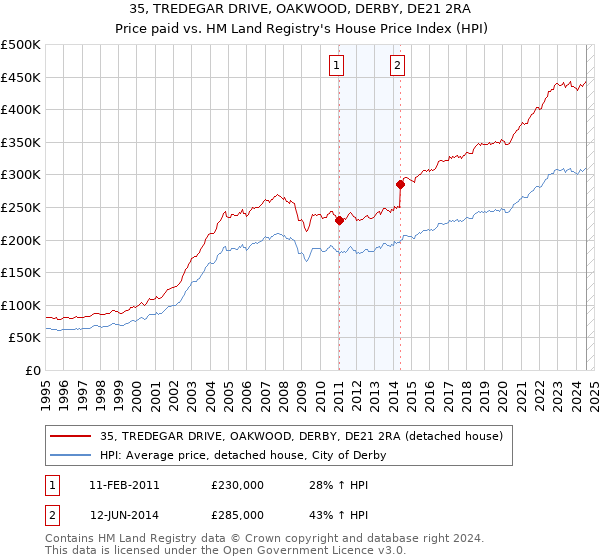 35, TREDEGAR DRIVE, OAKWOOD, DERBY, DE21 2RA: Price paid vs HM Land Registry's House Price Index