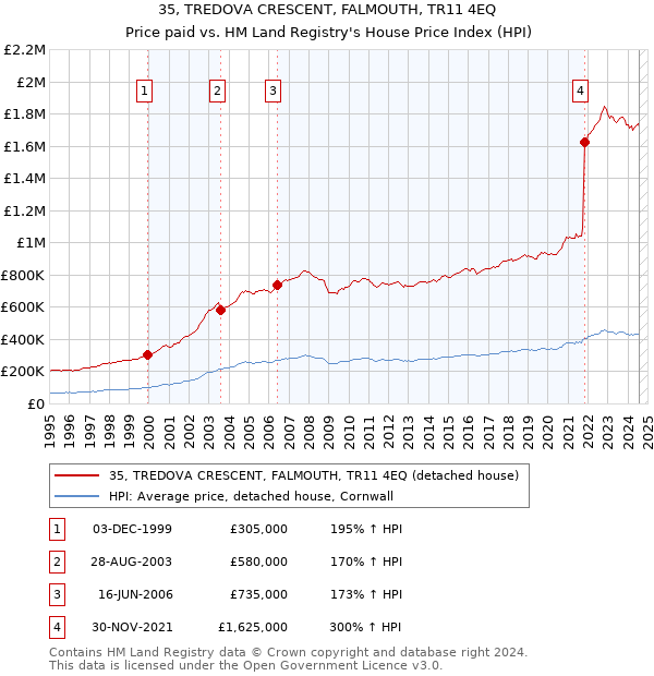 35, TREDOVA CRESCENT, FALMOUTH, TR11 4EQ: Price paid vs HM Land Registry's House Price Index