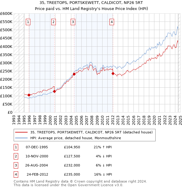 35, TREETOPS, PORTSKEWETT, CALDICOT, NP26 5RT: Price paid vs HM Land Registry's House Price Index