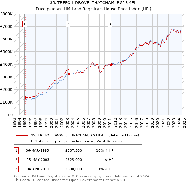 35, TREFOIL DROVE, THATCHAM, RG18 4EL: Price paid vs HM Land Registry's House Price Index