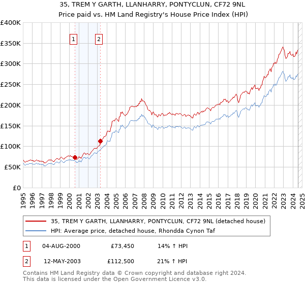 35, TREM Y GARTH, LLANHARRY, PONTYCLUN, CF72 9NL: Price paid vs HM Land Registry's House Price Index