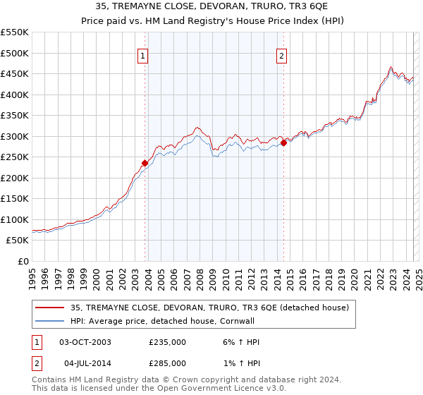 35, TREMAYNE CLOSE, DEVORAN, TRURO, TR3 6QE: Price paid vs HM Land Registry's House Price Index