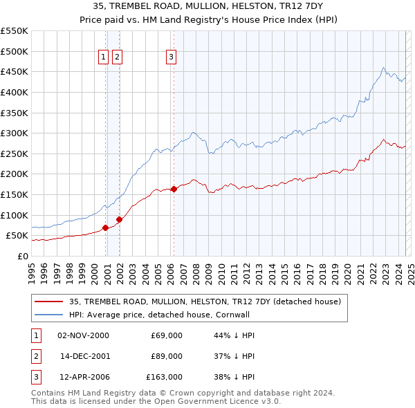 35, TREMBEL ROAD, MULLION, HELSTON, TR12 7DY: Price paid vs HM Land Registry's House Price Index