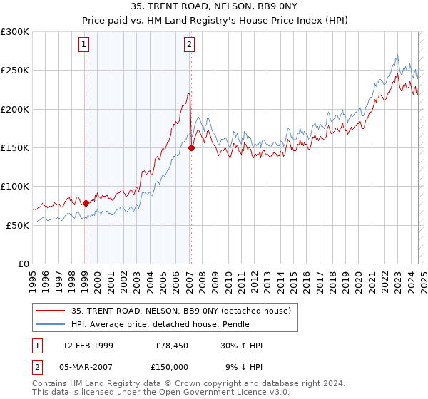 35, TRENT ROAD, NELSON, BB9 0NY: Price paid vs HM Land Registry's House Price Index