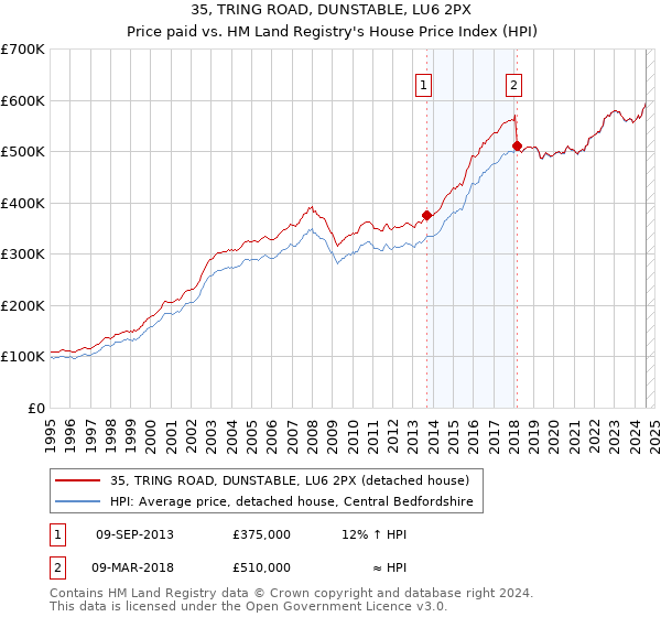 35, TRING ROAD, DUNSTABLE, LU6 2PX: Price paid vs HM Land Registry's House Price Index