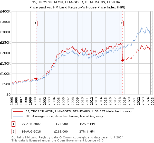 35, TROS YR AFON, LLANGOED, BEAUMARIS, LL58 8AT: Price paid vs HM Land Registry's House Price Index