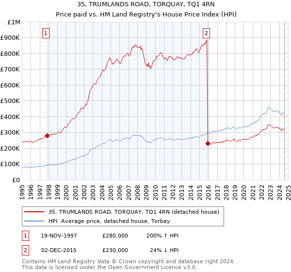 35, TRUMLANDS ROAD, TORQUAY, TQ1 4RN: Price paid vs HM Land Registry's House Price Index