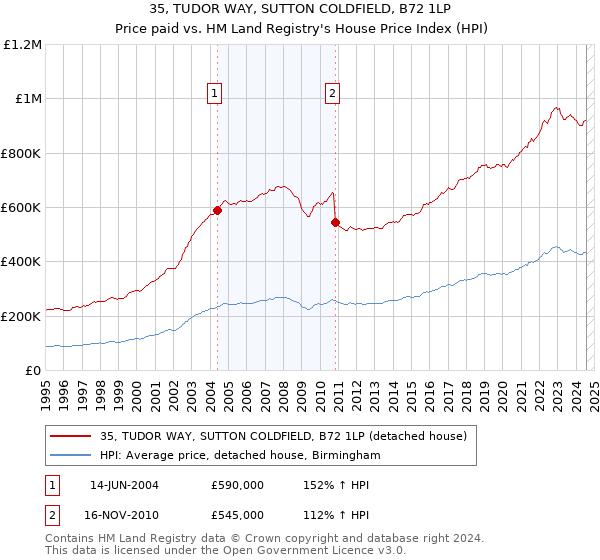 35, TUDOR WAY, SUTTON COLDFIELD, B72 1LP: Price paid vs HM Land Registry's House Price Index