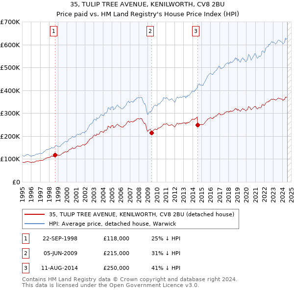 35, TULIP TREE AVENUE, KENILWORTH, CV8 2BU: Price paid vs HM Land Registry's House Price Index