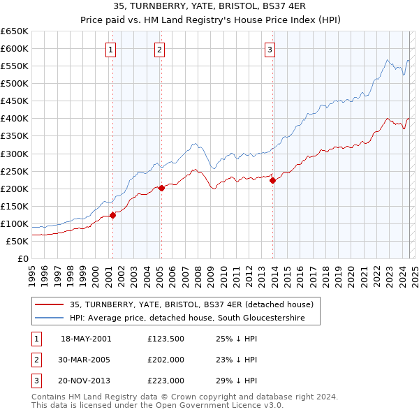 35, TURNBERRY, YATE, BRISTOL, BS37 4ER: Price paid vs HM Land Registry's House Price Index