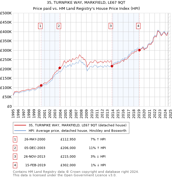 35, TURNPIKE WAY, MARKFIELD, LE67 9QT: Price paid vs HM Land Registry's House Price Index