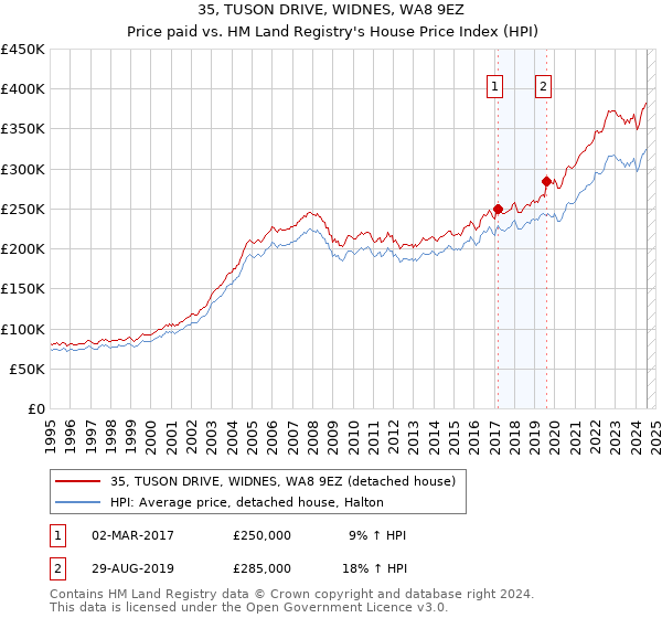 35, TUSON DRIVE, WIDNES, WA8 9EZ: Price paid vs HM Land Registry's House Price Index