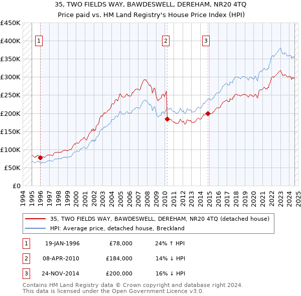 35, TWO FIELDS WAY, BAWDESWELL, DEREHAM, NR20 4TQ: Price paid vs HM Land Registry's House Price Index