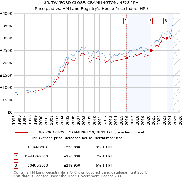 35, TWYFORD CLOSE, CRAMLINGTON, NE23 1PH: Price paid vs HM Land Registry's House Price Index