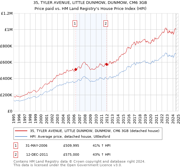 35, TYLER AVENUE, LITTLE DUNMOW, DUNMOW, CM6 3GB: Price paid vs HM Land Registry's House Price Index