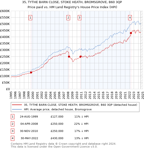 35, TYTHE BARN CLOSE, STOKE HEATH, BROMSGROVE, B60 3QP: Price paid vs HM Land Registry's House Price Index