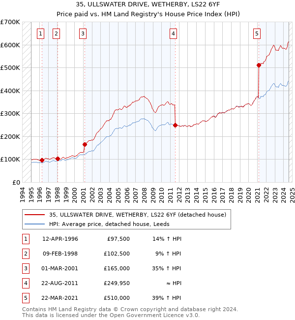 35, ULLSWATER DRIVE, WETHERBY, LS22 6YF: Price paid vs HM Land Registry's House Price Index