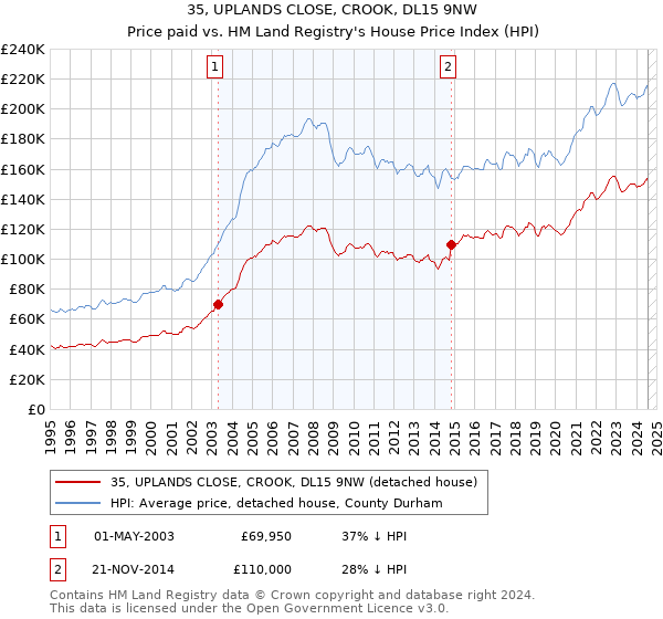 35, UPLANDS CLOSE, CROOK, DL15 9NW: Price paid vs HM Land Registry's House Price Index