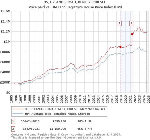 35, UPLANDS ROAD, KENLEY, CR8 5EE: Price paid vs HM Land Registry's House Price Index