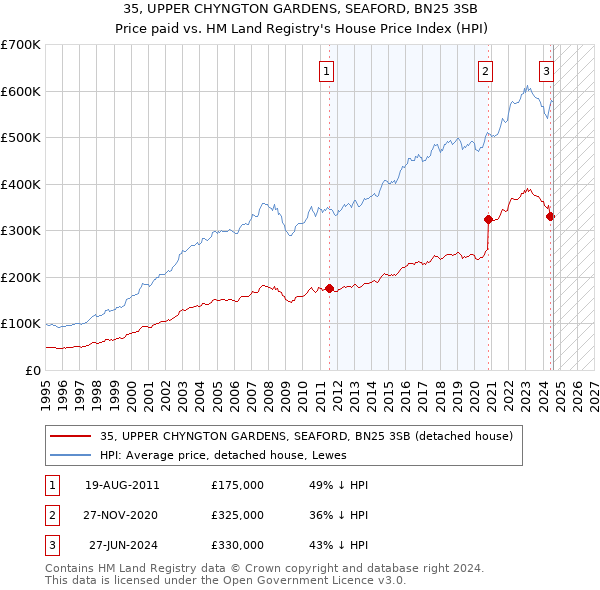 35, UPPER CHYNGTON GARDENS, SEAFORD, BN25 3SB: Price paid vs HM Land Registry's House Price Index