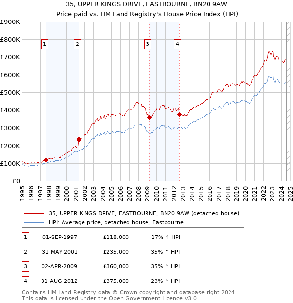 35, UPPER KINGS DRIVE, EASTBOURNE, BN20 9AW: Price paid vs HM Land Registry's House Price Index