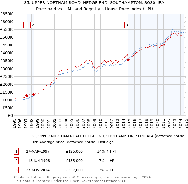 35, UPPER NORTHAM ROAD, HEDGE END, SOUTHAMPTON, SO30 4EA: Price paid vs HM Land Registry's House Price Index