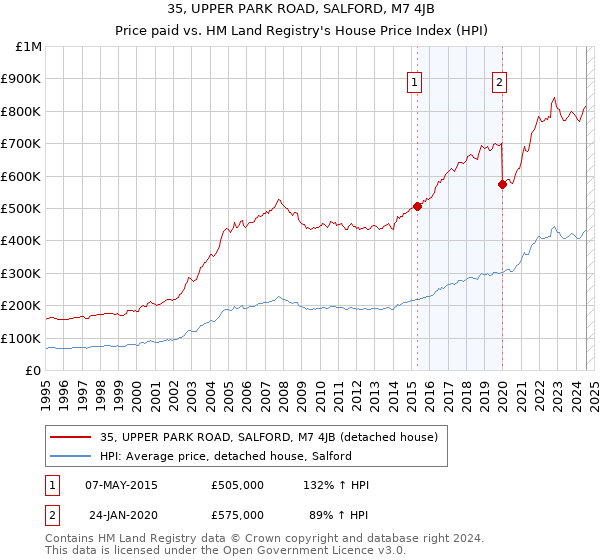 35, UPPER PARK ROAD, SALFORD, M7 4JB: Price paid vs HM Land Registry's House Price Index