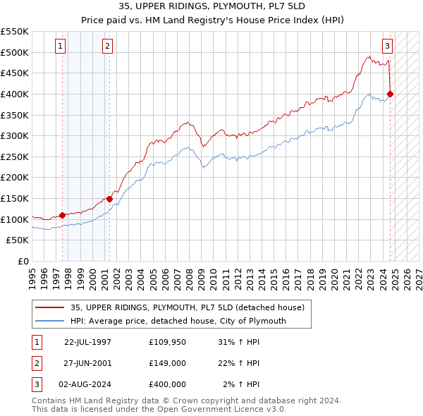 35, UPPER RIDINGS, PLYMOUTH, PL7 5LD: Price paid vs HM Land Registry's House Price Index