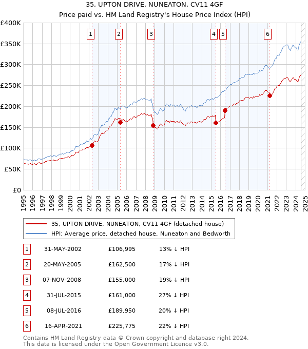 35, UPTON DRIVE, NUNEATON, CV11 4GF: Price paid vs HM Land Registry's House Price Index