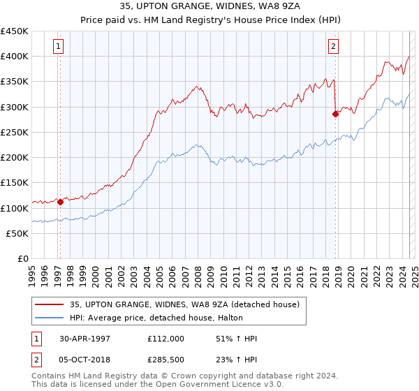 35, UPTON GRANGE, WIDNES, WA8 9ZA: Price paid vs HM Land Registry's House Price Index