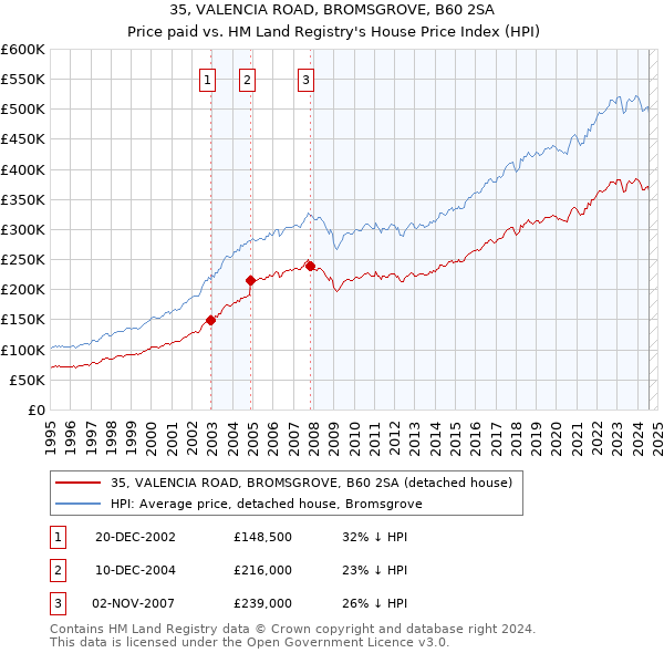 35, VALENCIA ROAD, BROMSGROVE, B60 2SA: Price paid vs HM Land Registry's House Price Index