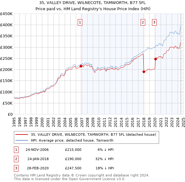 35, VALLEY DRIVE, WILNECOTE, TAMWORTH, B77 5FL: Price paid vs HM Land Registry's House Price Index