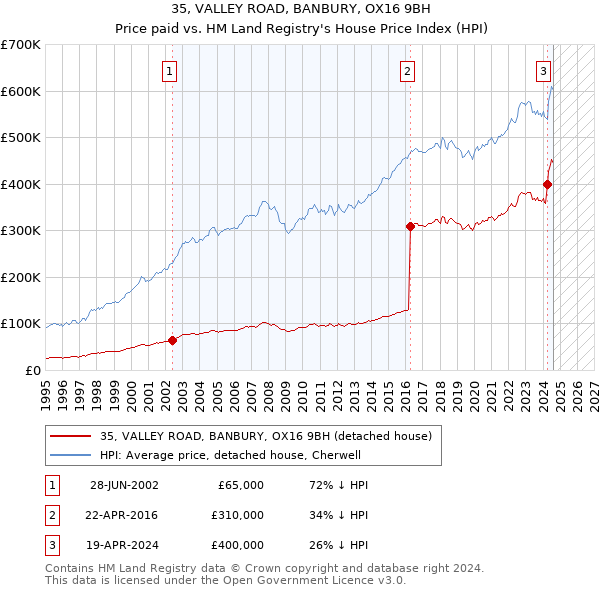 35, VALLEY ROAD, BANBURY, OX16 9BH: Price paid vs HM Land Registry's House Price Index