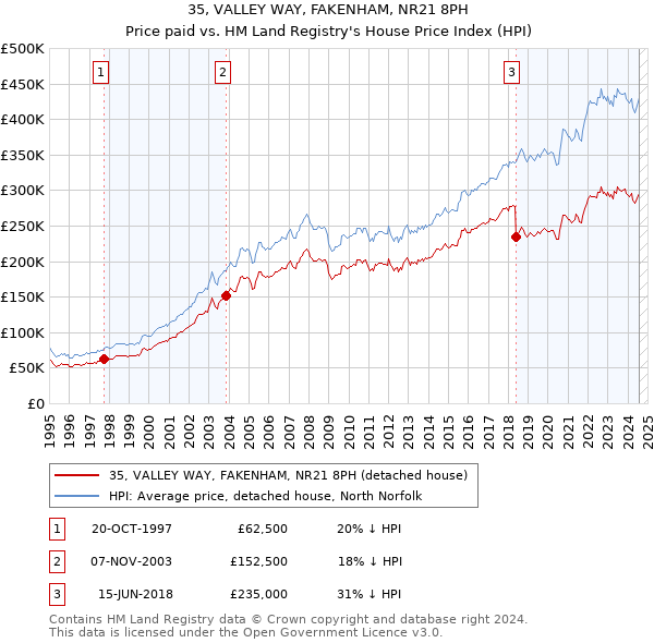 35, VALLEY WAY, FAKENHAM, NR21 8PH: Price paid vs HM Land Registry's House Price Index