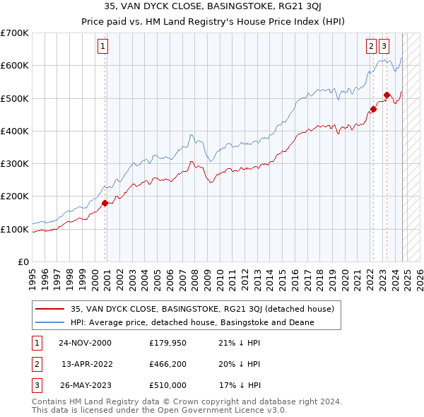 35, VAN DYCK CLOSE, BASINGSTOKE, RG21 3QJ: Price paid vs HM Land Registry's House Price Index