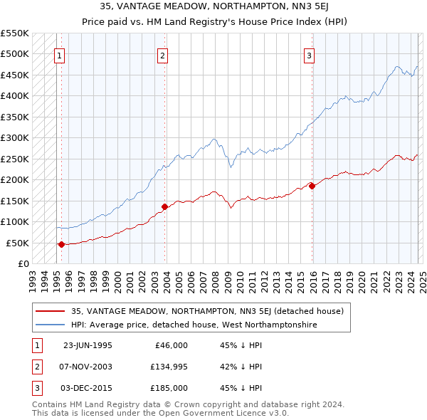 35, VANTAGE MEADOW, NORTHAMPTON, NN3 5EJ: Price paid vs HM Land Registry's House Price Index