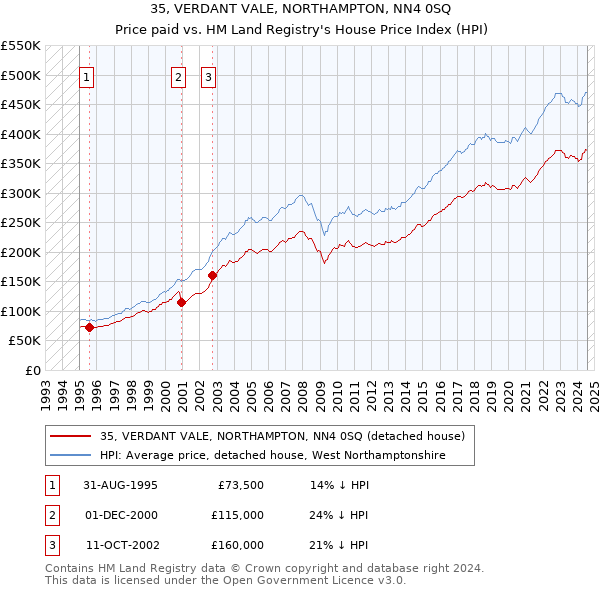 35, VERDANT VALE, NORTHAMPTON, NN4 0SQ: Price paid vs HM Land Registry's House Price Index