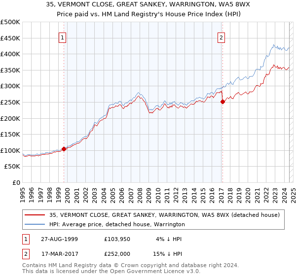 35, VERMONT CLOSE, GREAT SANKEY, WARRINGTON, WA5 8WX: Price paid vs HM Land Registry's House Price Index