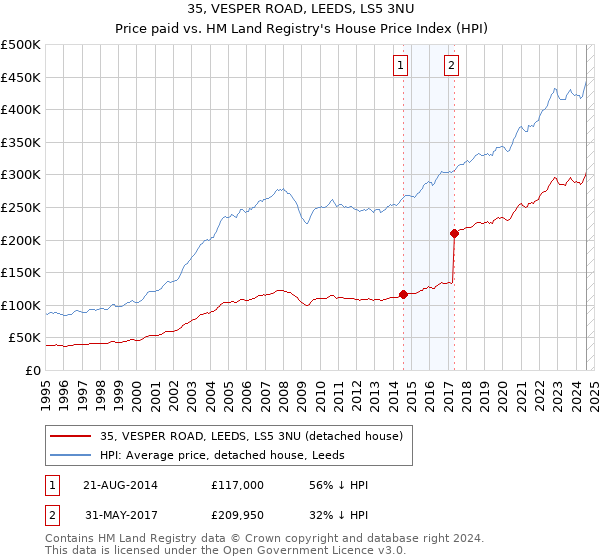 35, VESPER ROAD, LEEDS, LS5 3NU: Price paid vs HM Land Registry's House Price Index