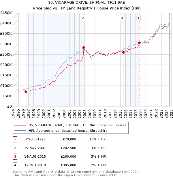 35, VICARAGE DRIVE, SHIFNAL, TF11 9AE: Price paid vs HM Land Registry's House Price Index