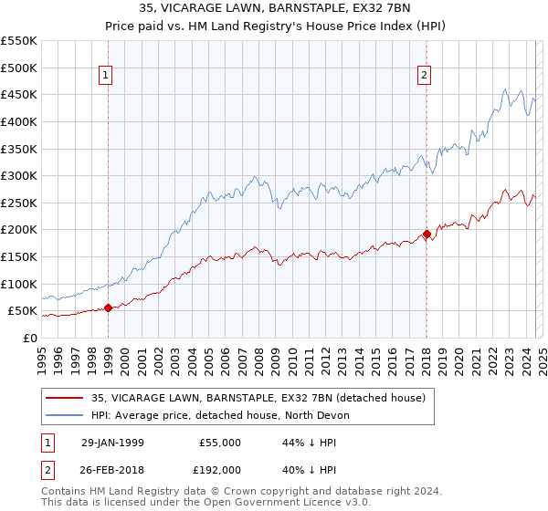 35, VICARAGE LAWN, BARNSTAPLE, EX32 7BN: Price paid vs HM Land Registry's House Price Index