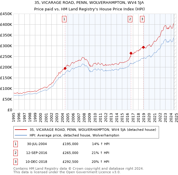 35, VICARAGE ROAD, PENN, WOLVERHAMPTON, WV4 5JA: Price paid vs HM Land Registry's House Price Index