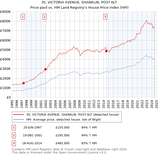 35, VICTORIA AVENUE, SHANKLIN, PO37 6LT: Price paid vs HM Land Registry's House Price Index