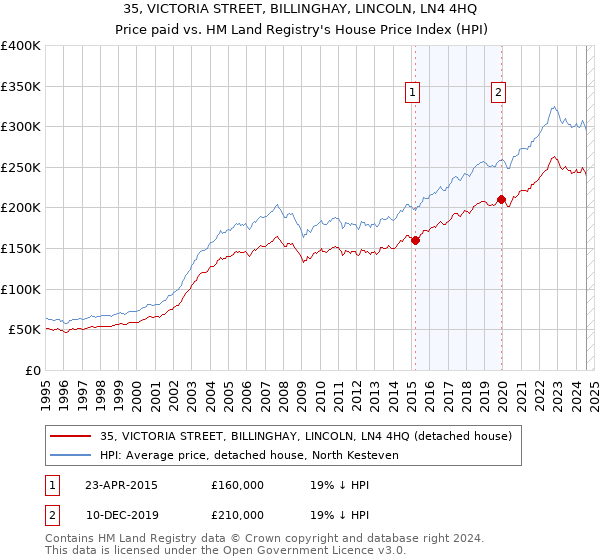 35, VICTORIA STREET, BILLINGHAY, LINCOLN, LN4 4HQ: Price paid vs HM Land Registry's House Price Index