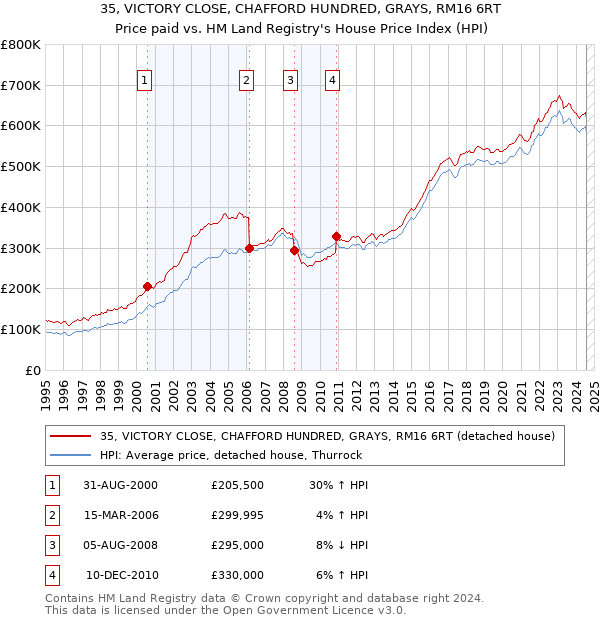 35, VICTORY CLOSE, CHAFFORD HUNDRED, GRAYS, RM16 6RT: Price paid vs HM Land Registry's House Price Index