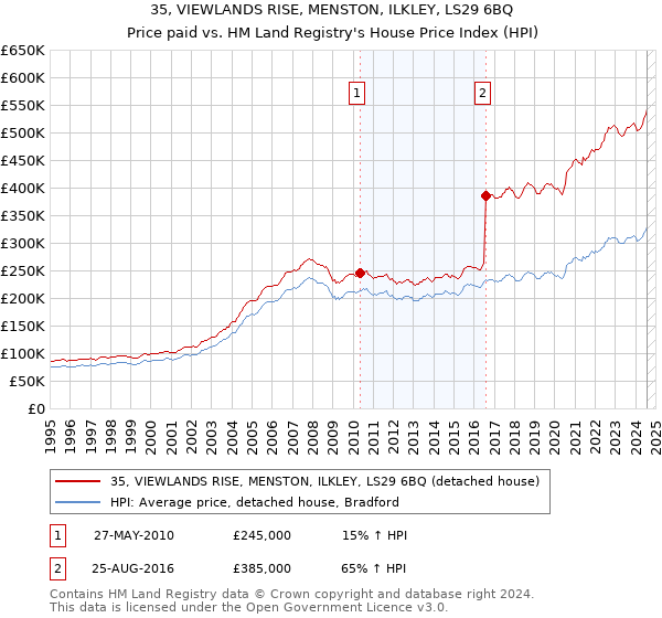 35, VIEWLANDS RISE, MENSTON, ILKLEY, LS29 6BQ: Price paid vs HM Land Registry's House Price Index