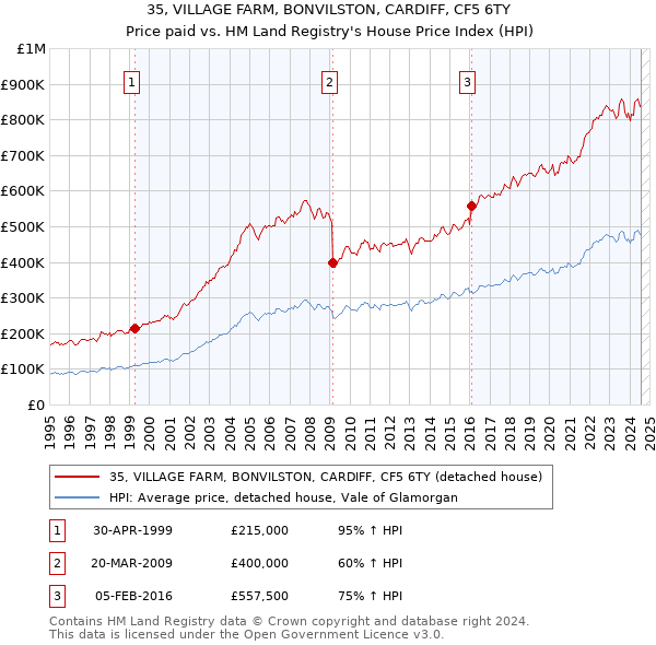 35, VILLAGE FARM, BONVILSTON, CARDIFF, CF5 6TY: Price paid vs HM Land Registry's House Price Index