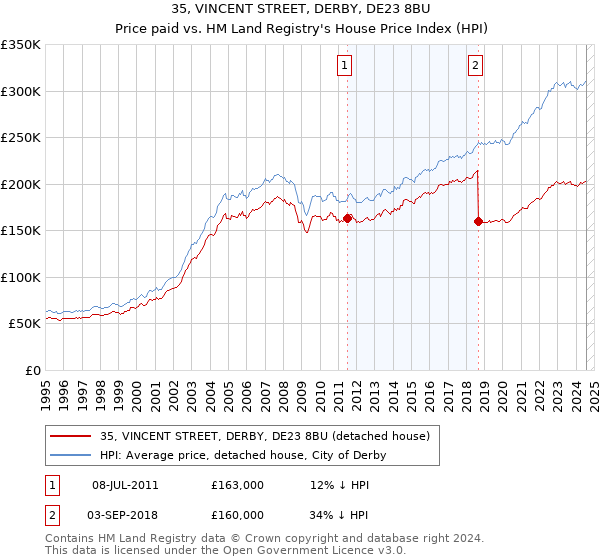 35, VINCENT STREET, DERBY, DE23 8BU: Price paid vs HM Land Registry's House Price Index